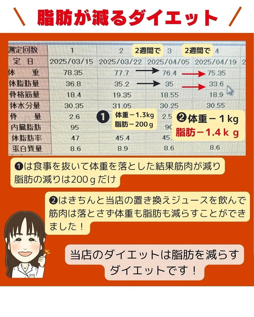 大好評企画！脂肪買取キャンペーン！みなさんご褒美があるとがん...